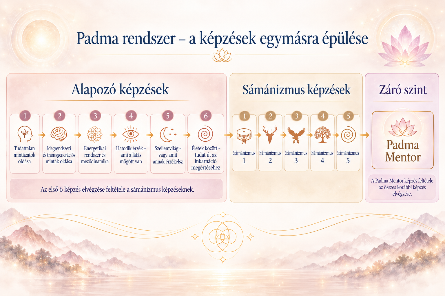 Padma rendszer képzések